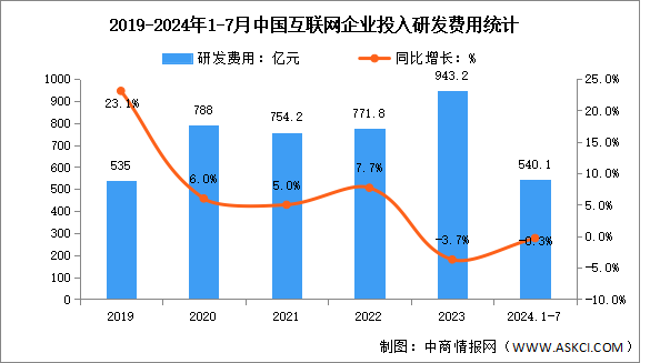 2024年1-7月中國互聯(lián)網(wǎng)業(yè)務(wù)收入及研發(fā)經(jīng)費分析：研發(fā)經(jīng)費小幅回落（圖）