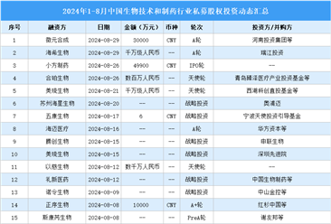 2024年1-8月中国生物技术和制药行业私募股权投资盘点（附投融资事件汇总）