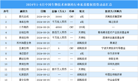 2024年1-8月中国生物技术和制药行业私募股权投资盘点（附投融资事件汇总）