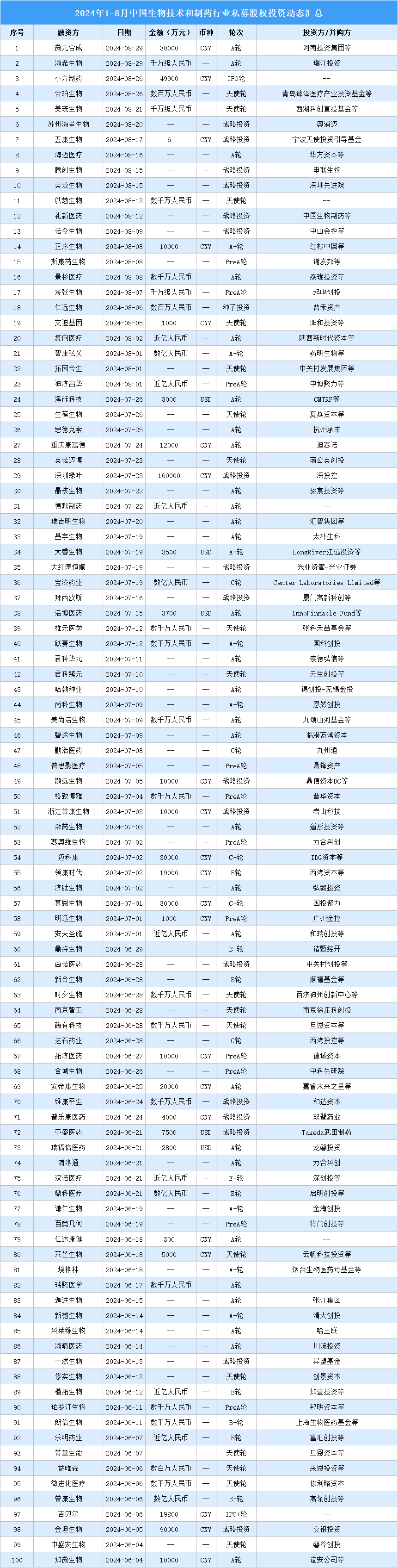 2024年1-8月中國生物技術和制藥行業(yè)私募股權投資盤點（附投融資事件匯總）