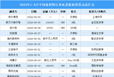 2024年1-8月中國新材料行業(yè)私募股權投資盤點（附投融資事件匯總）