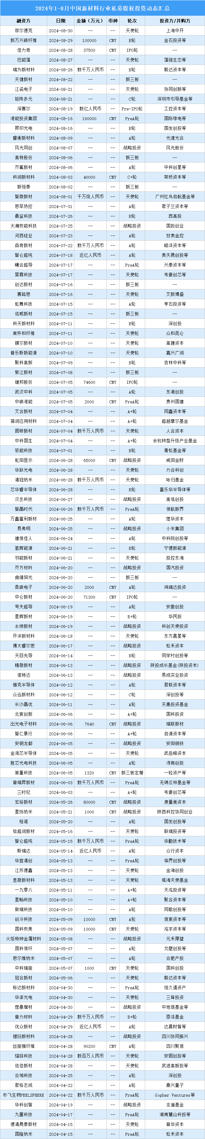 2024年1-8月中國(guó)新材料行業(yè)私募股權(quán)投資盤點(diǎn)（附投融資事件匯總）