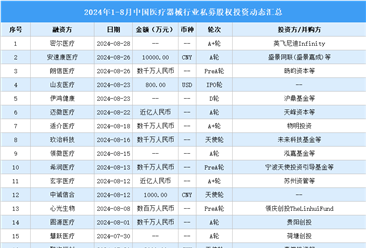 2024年1-8月中国医疗器械行业私募股权投资盘点（附投融资事件汇总）