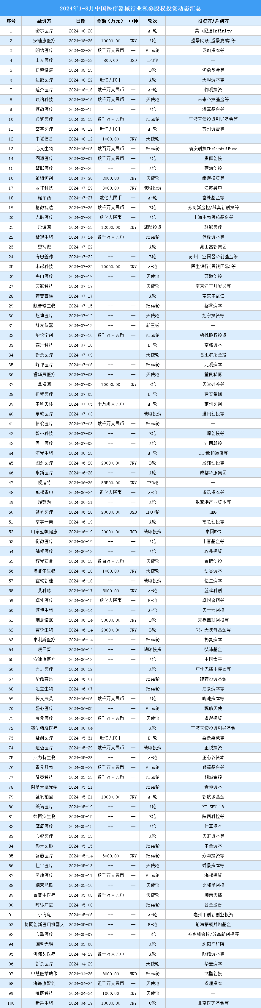 2024年1-8月中国医疗器械行业私募股权投资盘点（附投融资事件汇总）