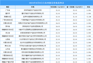 2024年9月10日全国各地最新白条鸡价格行情走势分析