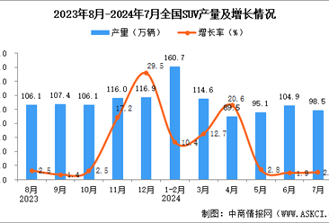 2024年7月全國SUV產量數據統計分析