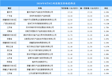 2024年9月10日全国各地最新鸡蛋价格行情走势分析