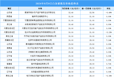 2024年9月10日全国各地最新白条猪价格行情走势分析