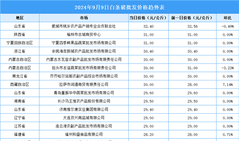 2024年9月10日全国各地最新白条猪价格行情走势分析