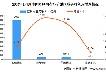 2024年1-7月中国互联网行业分地区收入分析：超半数地区互联网业务收入增长显著（图）