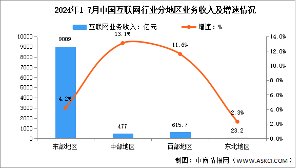 2024年1-7月中國互聯(lián)網(wǎng)行業(yè)分地區(qū)收入分析：超半數(shù)地區(qū)互聯(lián)網(wǎng)業(yè)務(wù)收入增長顯著（圖）