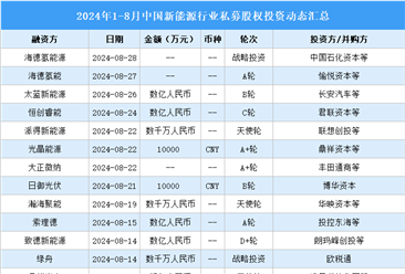 2024年1-8月中國新能源行業(yè)私募股權(quán)投資盤點（附投融資事件匯總）