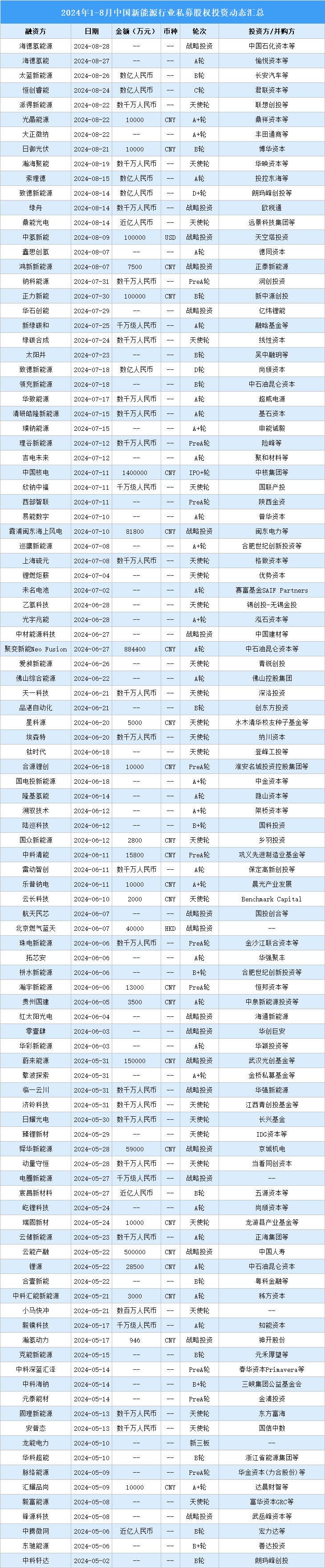 2024年1-8月中国新能源行业私募股权投资盘点（附投融资事件汇总）