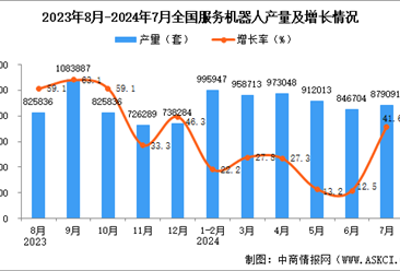 2024年7月全国服务机器人产量数据统计分析