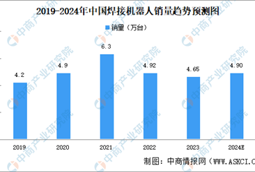 2024年中国焊接机器人市场现状及发展前景预测分析（图）