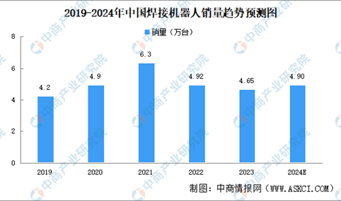 2024年中国焊接机器人市场现状及发展前景预测分析（图）