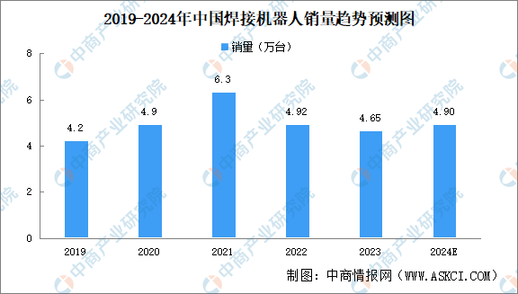 2024年中國(guó)焊接機(jī)器人市場(chǎng)現(xiàn)狀及發(fā)展前景預(yù)測(cè)分析（圖）