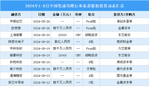 2024年1-8月中国集成电路行业私募股权投资盘点（附投融资事件汇总）