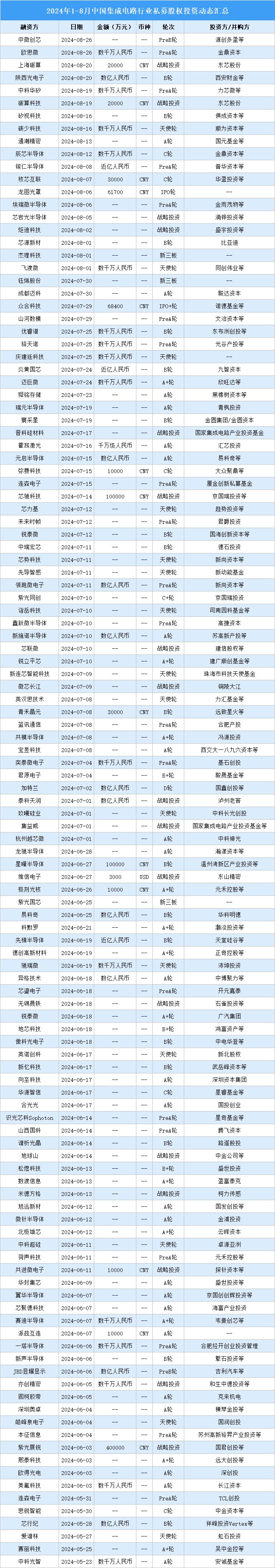 2024年1-8月中國集成電路行業(yè)私募股權投資盤點（附投融資事件匯總）