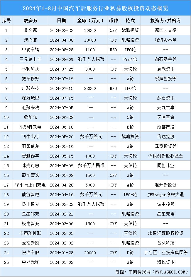 2024年1-8月中國(guó)汽車后服務(wù)行業(yè)私募股權(quán)投資盤點(diǎn)（附投融資事件匯總）