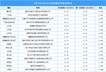 2024年9月11日全国各地最新鸡蛋价格行情走势分析