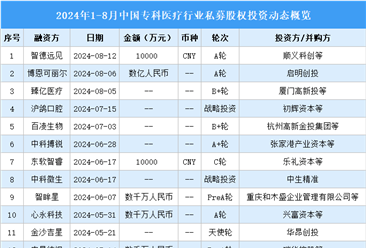 2024年1-8月中国专科医疗行业私募股权投资盘点（附投融资事件汇总）