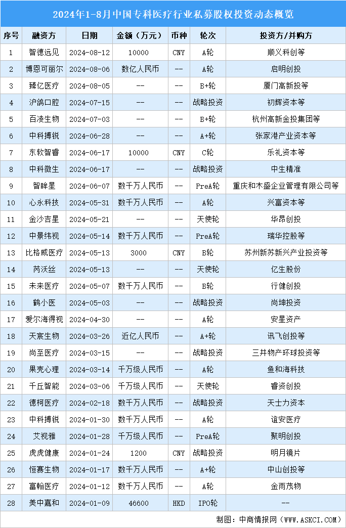 2024年1-8月中國?？漆t(yī)療行業(yè)私募股權投資盤點（附投融資事件匯總）