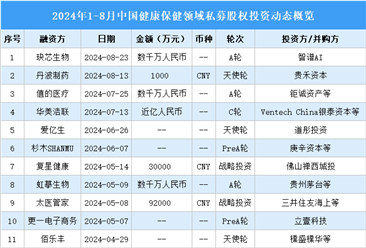 2024年1-8月中國(guó)健康保健領(lǐng)域私募股權(quán)投資盤(pán)點(diǎn)（附投融資事件匯總）