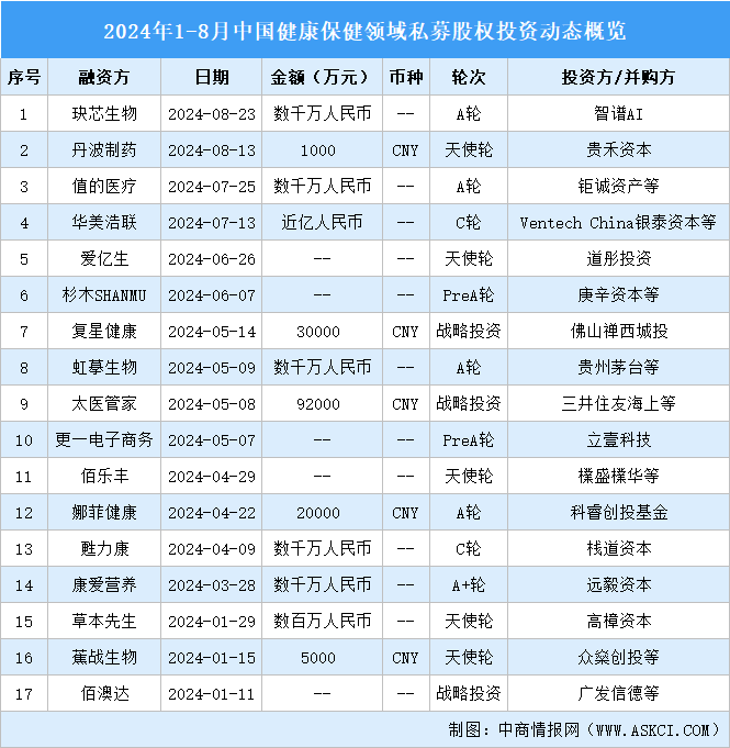 2024年1-8月中國健康保健領域私募股權投資盤點（附投融資事件匯總）