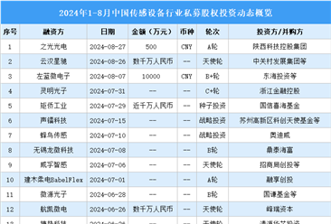 2024年1-8月中国传感设备行业私募股权投资盘点（附投融资事件汇总）