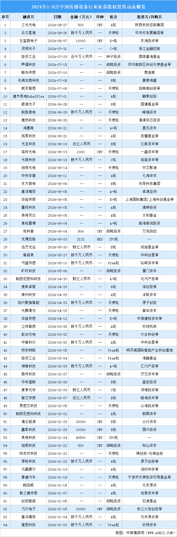 2024年1-8月中國傳感設(shè)備行業(yè)私募股權(quán)投資盤點（附投融資事件匯總）