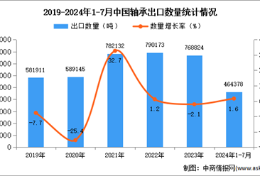 2024年1-7月中国轴承出口数据统计分析：出口量小幅增长