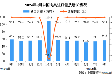 2024年8月中国肉类进口数据统计分析：进口量小幅下降