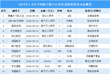 2024年1-8月中國(guó)航空航天行業(yè)私募股權(quán)投資盤點(diǎn)（附投融資事件匯總）