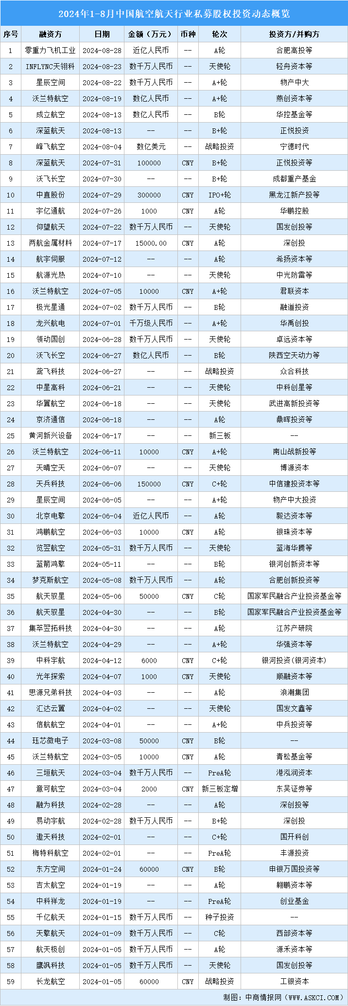 2024年1-8月中國航空航天行業(yè)私募股權(quán)投資盤點（附投融資事件匯總）