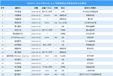 2024年1-8月中国无人/自动驾驶领域私募股权投资盘点（附投融资事件汇总）