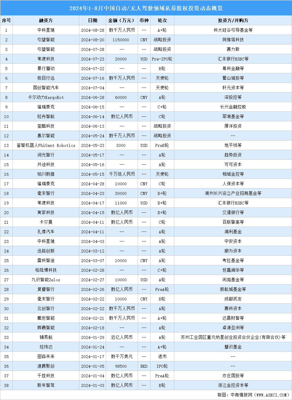 2024年1-8月中國無人/自動(dòng)駕駛領(lǐng)域私募股權(quán)投資盤點(diǎn)（附投融資事件匯總）