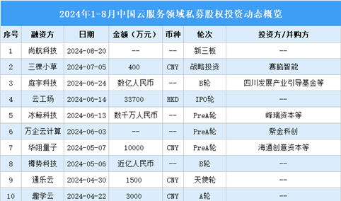 2024年1-8月中国云服务领域私募股权投资盘点（附投融资事件汇总）