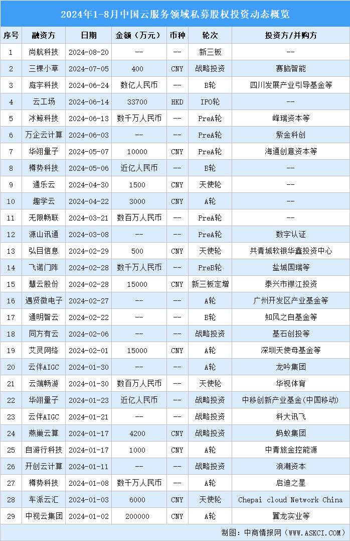 2024年1-8月中國云服務(wù)領(lǐng)域私募股權(quán)投資盤點（附投融資事件匯總）