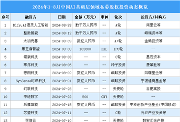 2024年1-8月中国AI基础层领域私募股权投资盘点（附投融资事件汇总）