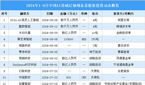 2024年1-8月中国AI基础层领域私募股权投资盘点（附投融资事件汇总）