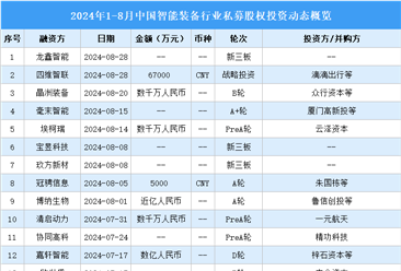 2024年1-8月中国智能装备行业私募股权投资盘点（附投融资事件汇总）