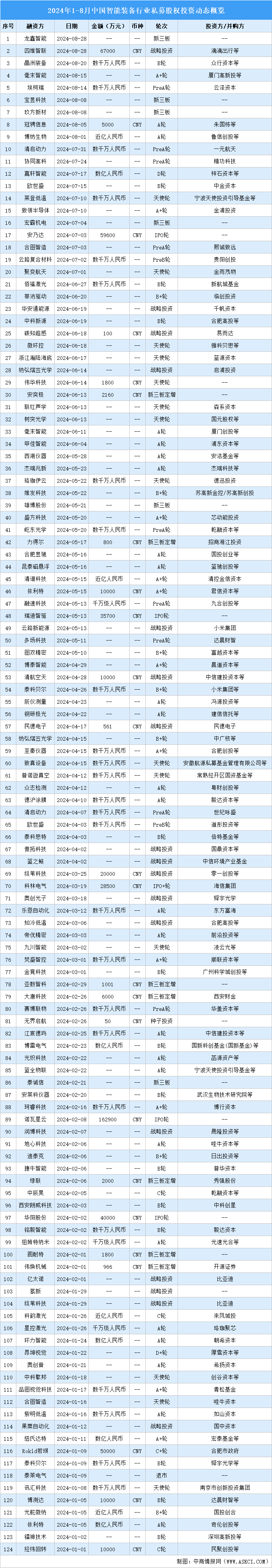 2024年1-8月中國智能裝備行業(yè)私募股權(quán)投資盤點（附投融資事件匯總）