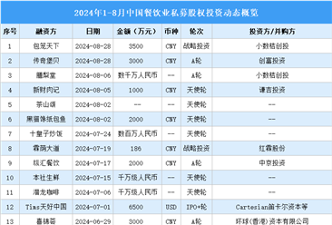 2024年1-8月中国餐饮业私募股权投资盘点（附投融资事件汇总）