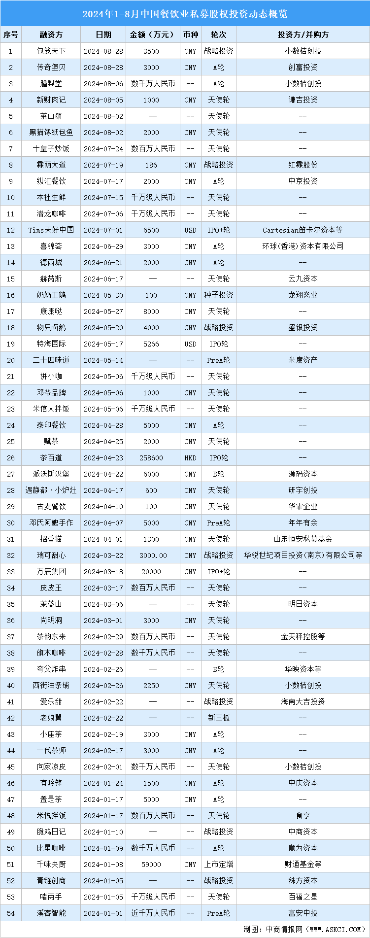 2024年1-8月中國(guó)餐飲業(yè)私募股權(quán)投資盤點(diǎn)（附投融資事件匯總）