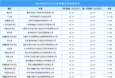 2024年9月11日全国各地最新白条鸡价格行情走势分析