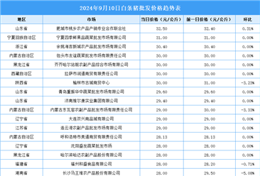 2024年9月11日全国各地最新白条猪价格行情走势分析