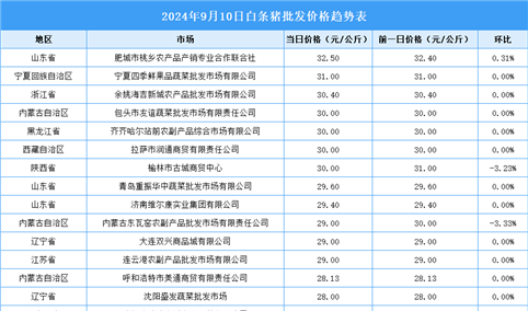 2024年9月11日全国各地最新白条猪价格行情走势分析