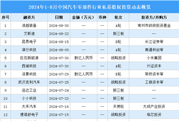 2024年1-8月中国汽车零部件行业私募股权投资盘点（附投融资事件汇总）