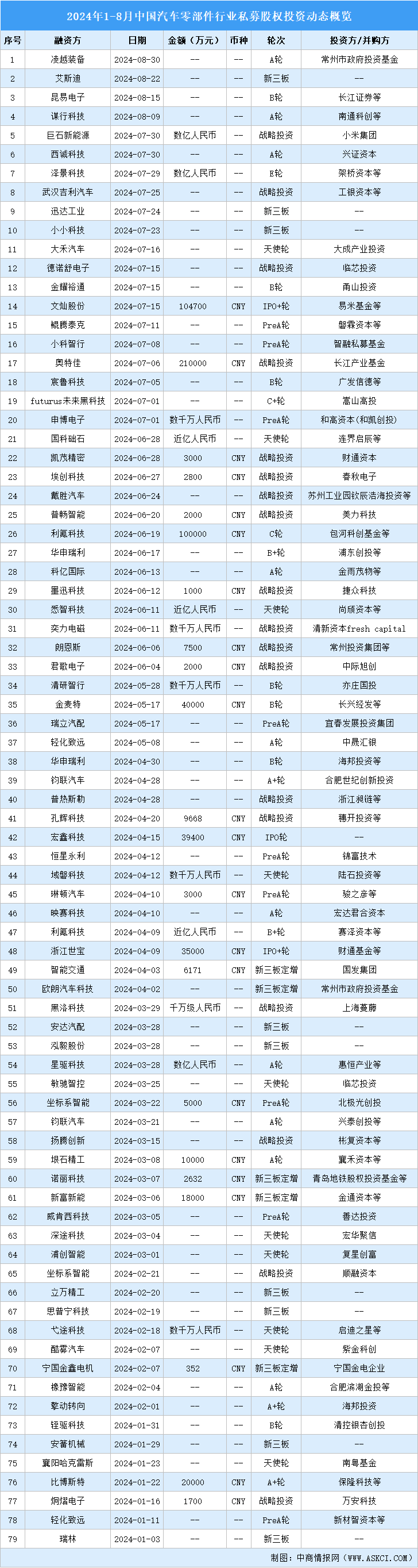 2024年1-8月中國(guó)汽車零部件行業(yè)私募股權(quán)投資盤點(diǎn)（附投融資事件匯總）